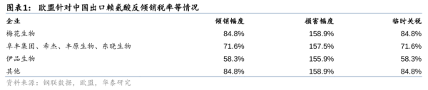 合法配资平台排名 华泰证券：欧盟赖氨酸反倾销初裁 影响或有限